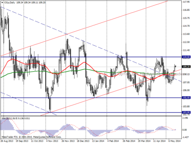 Нефть Brent: торговый диапазон 107-109 долл/баррель остается актуальным