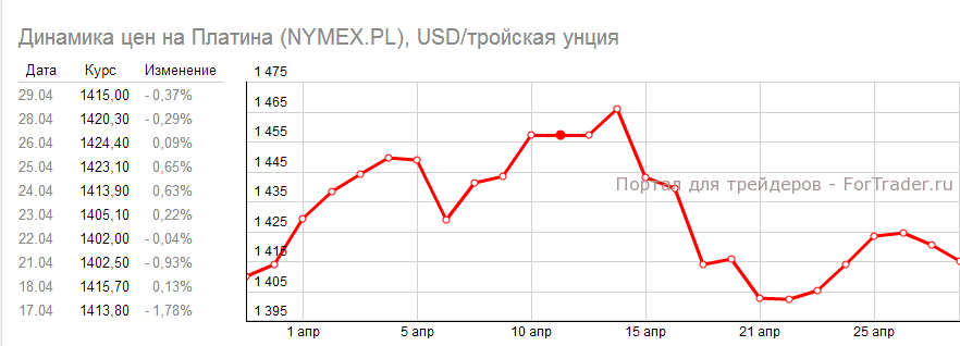 Динамика цены на платину в апреле 2014 года