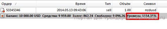 Margin Call ist