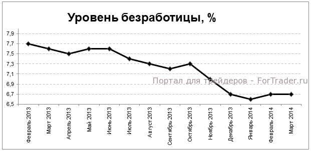 Рис. 4. Коэффициент безработицы, %.