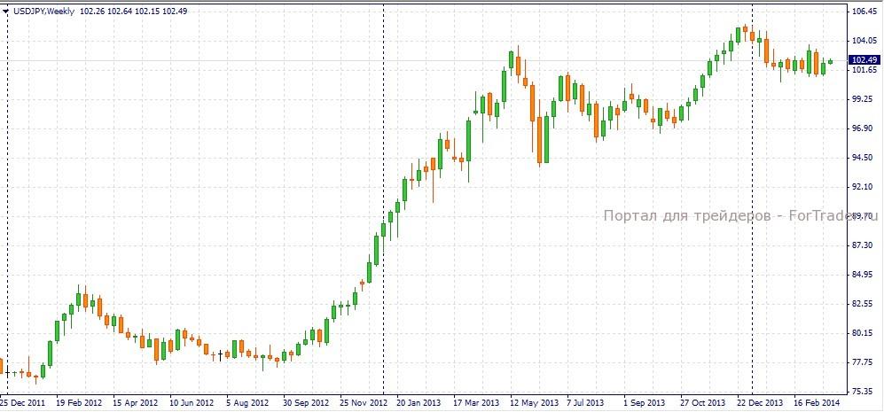 الشكل 1. مخطط أسبوعي لزوج العملة USD/JPY.