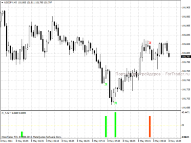 Трендовый форекс индикатор AntiAlligator: сигналы Аллигатора наоборот