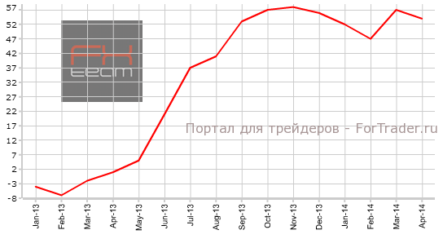 Великобритания: количество оптимистов в оценке цен на жилье от RICS снизилось