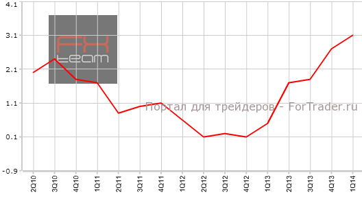 Вторая оценка ВВП, г/г