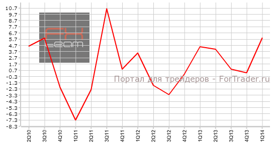 Изменение объема ВВП (год), кв/кв