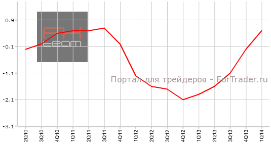Изменение объема ВВП (окончательное значение), г/г