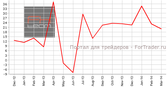 Изменение объема выданных разрешений на строительство, г/г