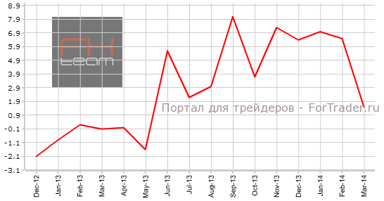 Изменение объема заказов в промышленности, г/г