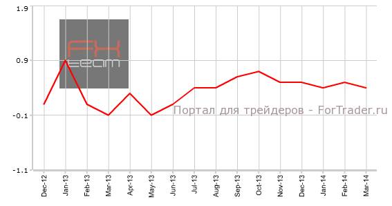 Изменение объема запасов на коммерческих складах, м/м