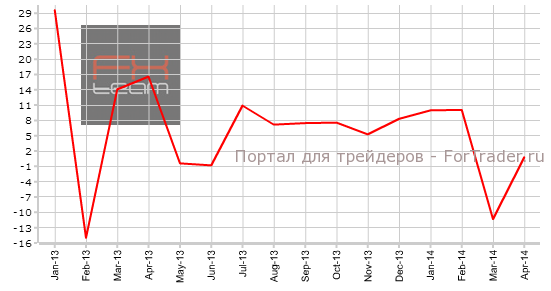 Изменение объема импорта