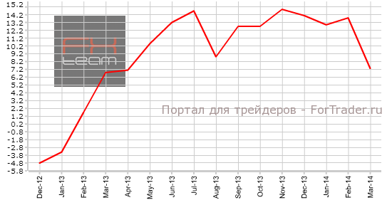 Изменение объема ипотечного кредитования, г/г