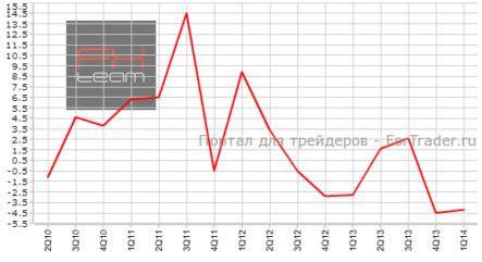Австралия: частный сектор продолжил сокращать капитальные расходы