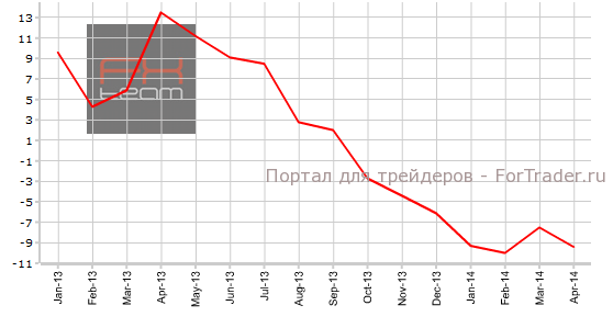 Изменение объема незавершенных сделок по продаже жилья, г/г