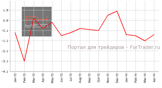 Изменение объема потребительских расходов, г/г
