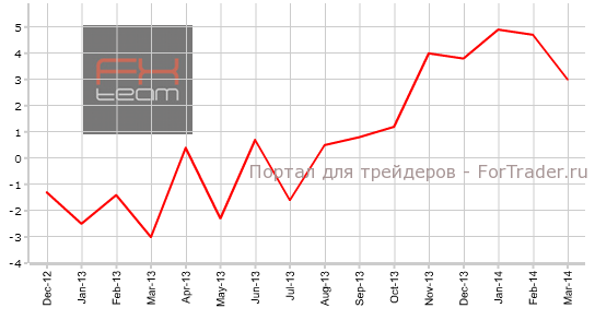 Изменение объема промышленного производства, г/г