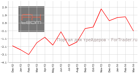 Изменение объема промышленного производства, г/г