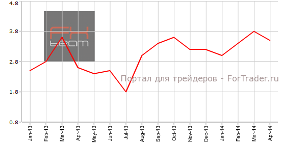 Изменение объема промышленного производства, г/г