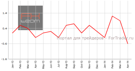 Изменение объема промпроизводства показало снижение