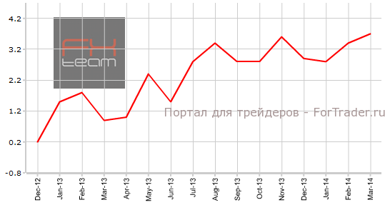 Изменение объема розничной торговли без учета продаж автомобилей, г/г