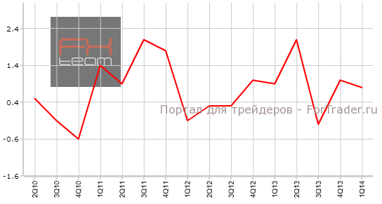 Изменение объема розничной торговли без учета продаж автомобилей, кв/кв