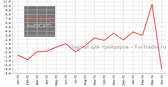 Изменение объема розничной торговли, г/г