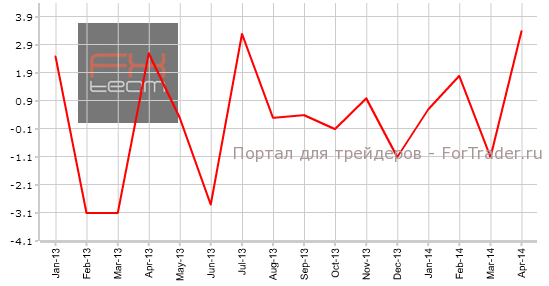 Изменение объема розничной торговли, г/г