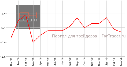 Австралия: объем розничной торговли показал замедление роста