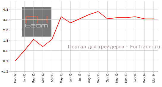 Изменение объема розничных продаж, г/г
