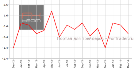 Объем розничной торговли в Канаде показал спад