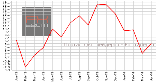 Изменение объема экспорта товаров, г/г