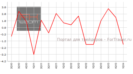 Рынок труда в США демонстрирует позитив