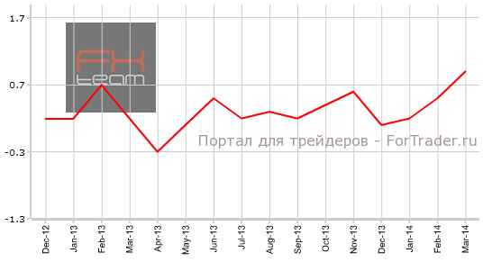 Изменение уровня расходов населения