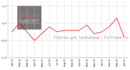 Изменение уровня расходов населения