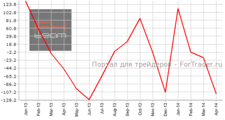 Число безработных в Испании продолжило снижение