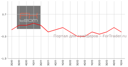 Снизилось число занятых в не с/х секторе Франции