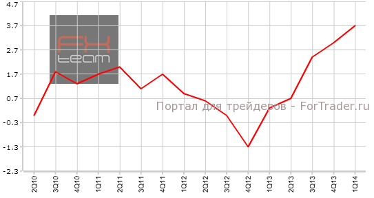 Изменение числа занятых, г/г
