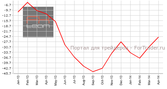Изменение числа заявлений на получение пособий по безработице