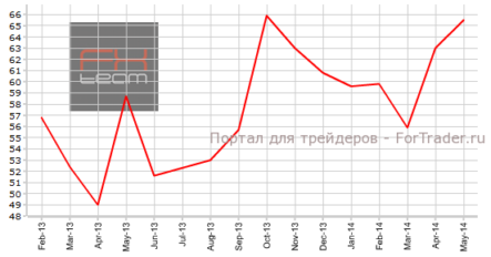 США: индекс Chicago PMI продолжил рост