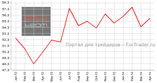 Индекс PMI Швейцарии от SVME