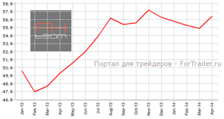 Индекс PMI для производственной сферы Великобритании продемонстрировал рост