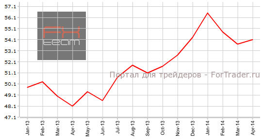 Индекс PMI для производственной сферы Германии