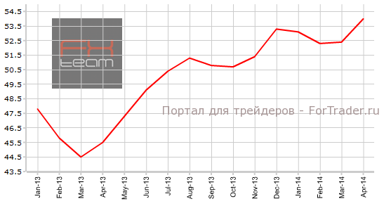 Индекс PMI для производственной сферы Италии