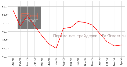 Китай: индекс PMI для производственной сферы вышел слабее прогноза