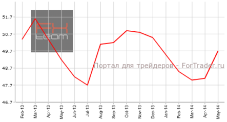 Китай: индекс PMI в производстве приблизился к отметке в 50 пунктов