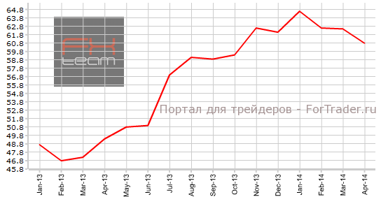 Индекс PMI для строительного сектора Великобритании