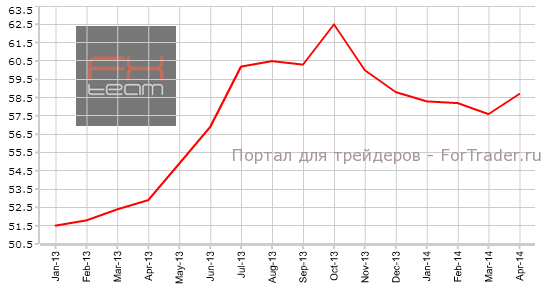 Индекс PMI для сферы услуг Великобритании
