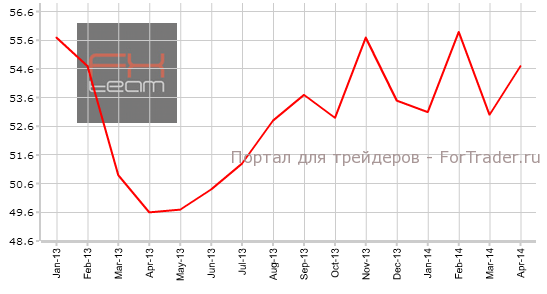 Индекс PMI для сферы услуг Германии