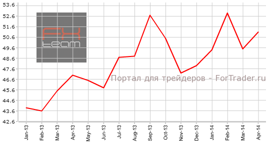 Индекс PMI для сферы услуг Италии