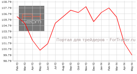 Индекс ведущих экономических индикаторов от KOF продолжил снижение