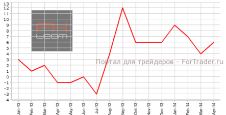 Индекс делового доверия NAB показал рост относительно предыдущего значения